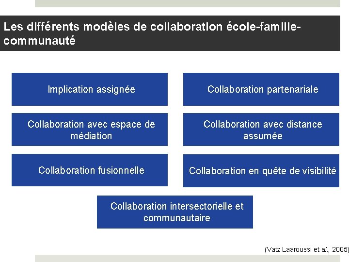 Les différents modèles de collaboration école-famillecommunauté Implication assignée Collaboration partenariale Collaboration avec espace de