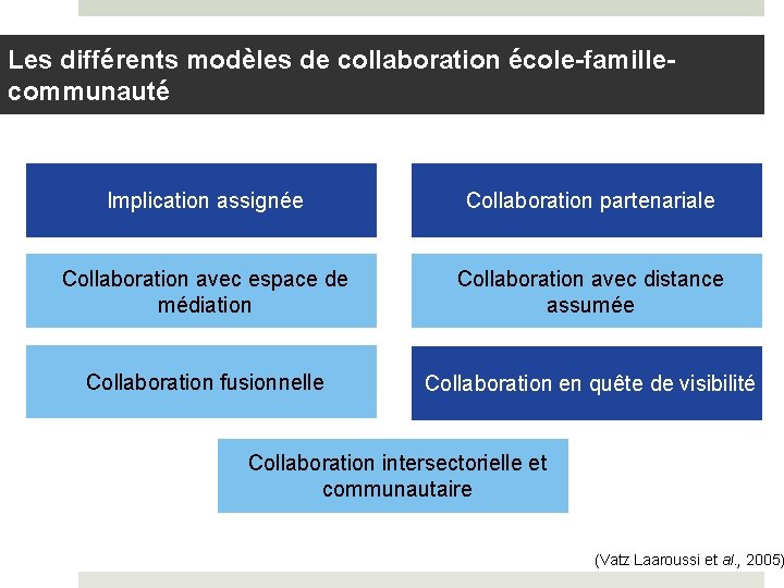 Les différents modèles de collaboration école-famillecommunauté Implication assignée Collaboration partenariale Collaboration avec espace de