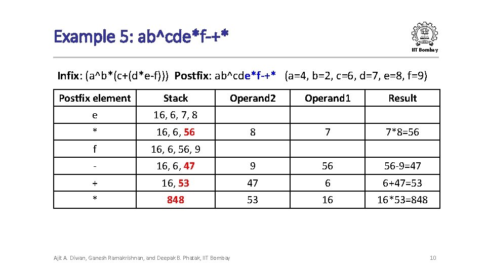 Example 5: ab^cde*f-+* IIT Bombay Infix: (a^b*(c+(d*e-f))) Postfix: ab^cde*f-+* (a=4, b=2, c=6, d=7, e=8, Example 5: ab^cde*f-+* IIT Bombay Infix: (a^b*(c+(d*e-f))) Postfix: ab^cde*f-+* (a=4, b=2, c=6, d=7, e=8,