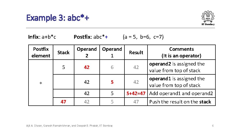 Example 3: abc*+ IIT Bombay Infix: a+b*c Postfix element Postfix: abc*+ Stack 5 + Example 3: abc*+ IIT Bombay Infix: a+b*c Postfix element Postfix: abc*+ Stack 5 +
