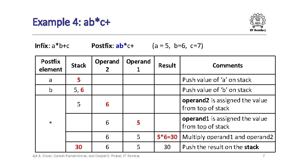 Example 4: ab*c+ IIT Bombay Infix: a*b+c Postfix: ab*c+ (a = 5, b=6, c=7) Example 4: ab*c+ IIT Bombay Infix: a*b+c Postfix: ab*c+ (a = 5, b=6, c=7)
