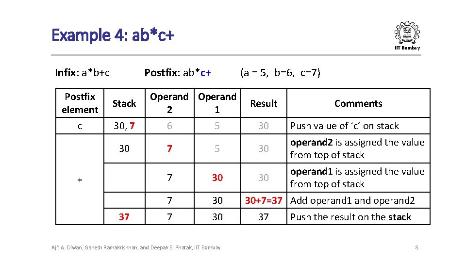 Example 4: ab*c+ IIT Bombay Infix: a*b+c Postfix: ab*c+ (a = 5, b=6, c=7) Example 4: ab*c+ IIT Bombay Infix: a*b+c Postfix: ab*c+ (a = 5, b=6, c=7)