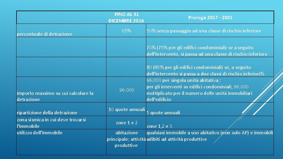 FINO AL 31 DICEMBRE 2016 percentuale di detrazione 65% Proroga 2017 - 2021 50%