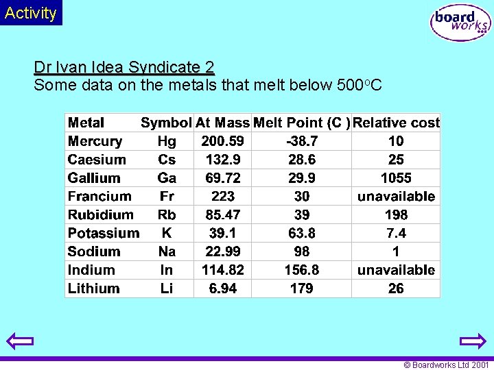 Activity Dr Ivan Idea Syndicate 2 Some data on the metals that melt below