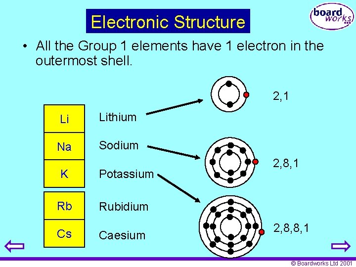 Electronic Structure • All the Group 1 elements have 1 electron in the outermost