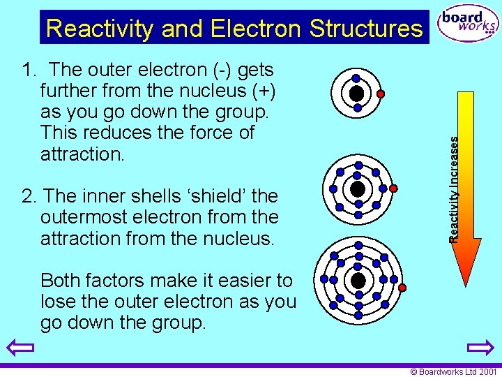 1. The outer electron (-) gets further from the nucleus (+) as you go