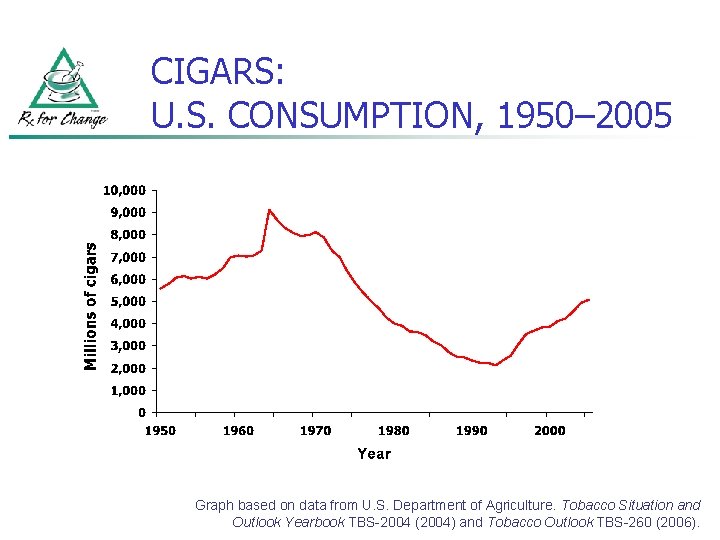CIGARS: U. S. CONSUMPTION, 1950– 2005 Graph based on data from U. S. Department