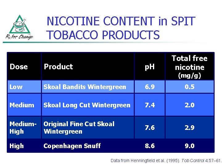 NICOTINE CONTENT in SPIT TOBACCO PRODUCTS Dose Product p. H Total free nicotine (mg/g)