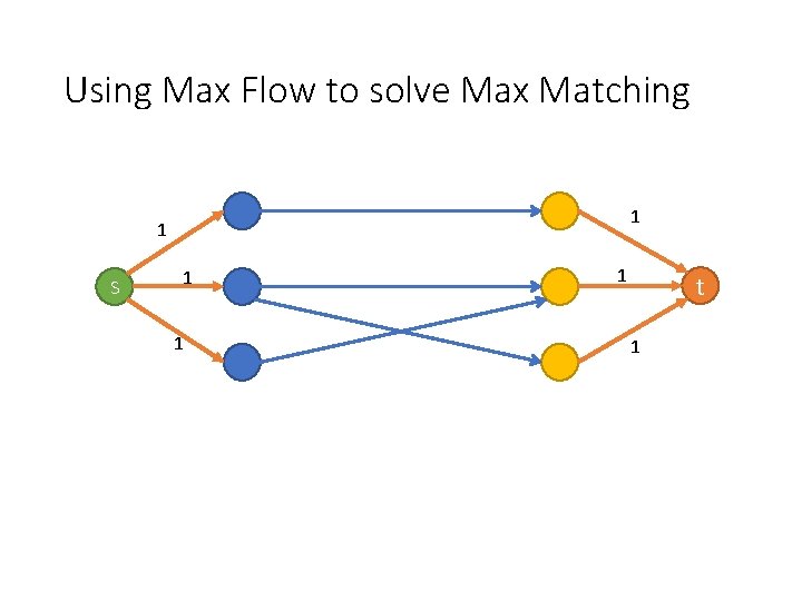 Using Max Flow to solve Max Matching 1 1 S 1 1 1 t