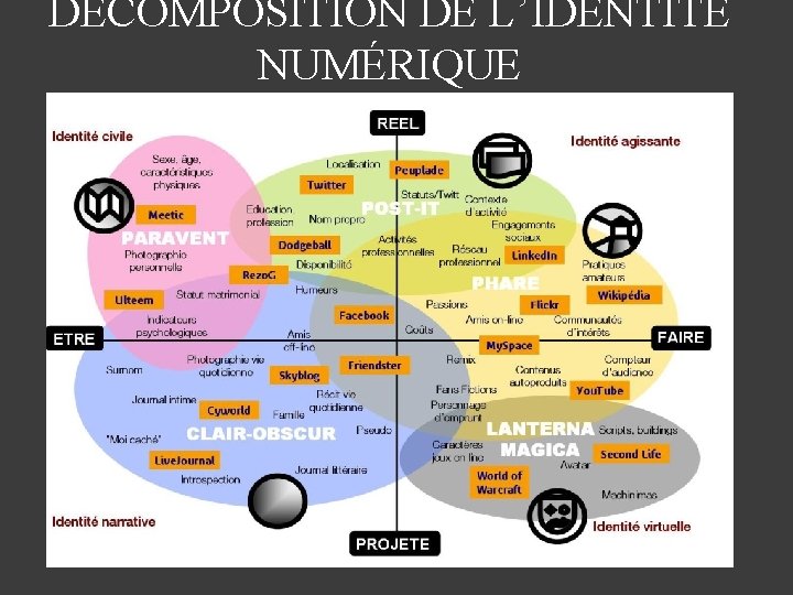 DÉCOMPOSITION DE L’IDENTITÉ NUMÉRIQUE 