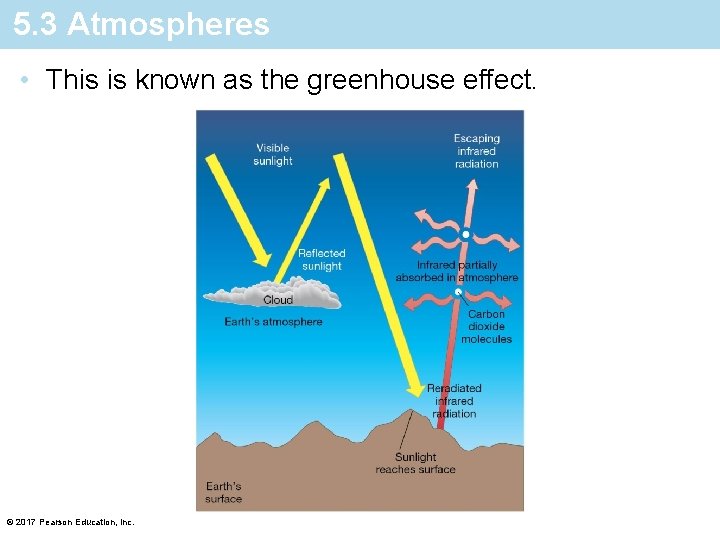 5. 3 Atmospheres • This is known as the greenhouse effect. © 2017 Pearson