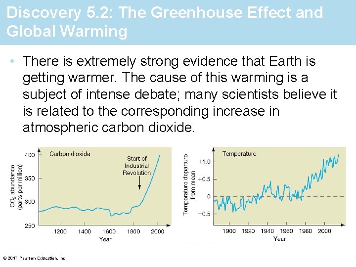 Discovery 5. 2: The Greenhouse Effect and Global Warming • There is extremely strong
