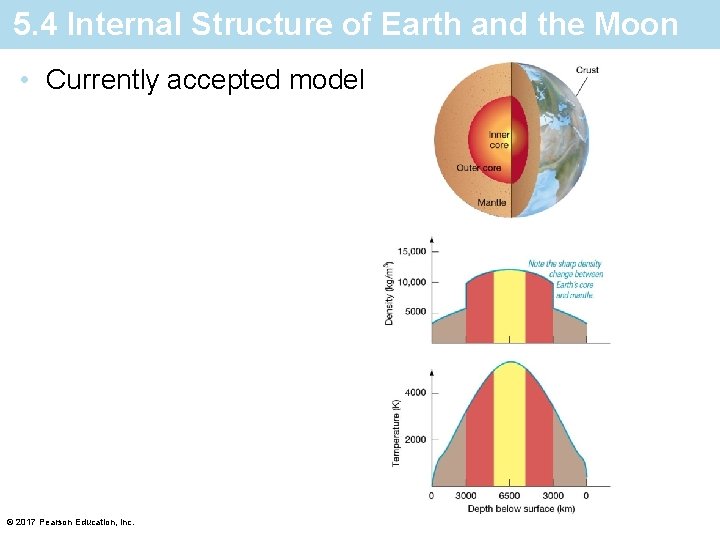 5. 4 Internal Structure of Earth and the Moon • Currently accepted model ©