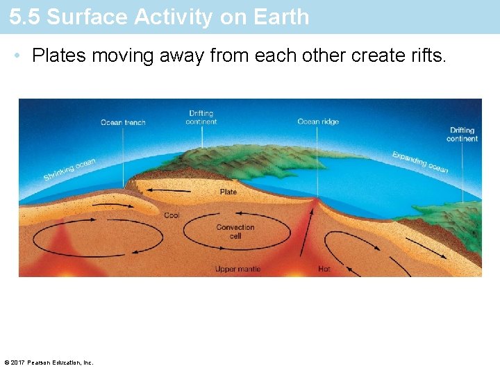 5. 5 Surface Activity on Earth • Plates moving away from each other create