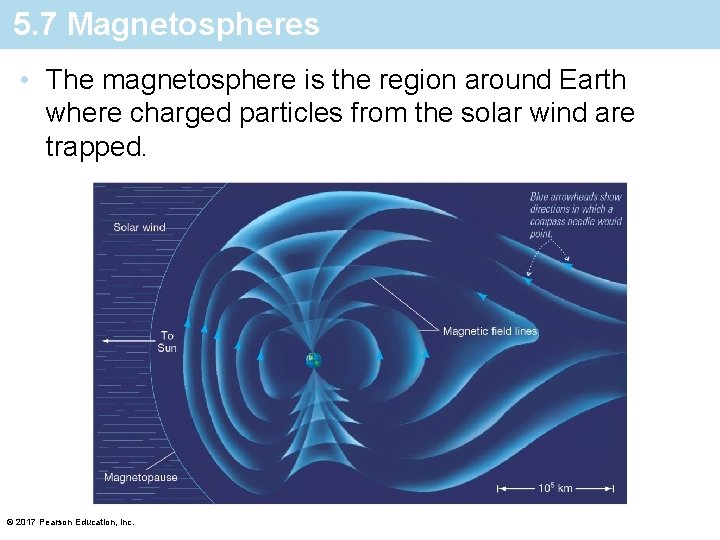 5. 7 Magnetospheres • The magnetosphere is the region around Earth where charged particles