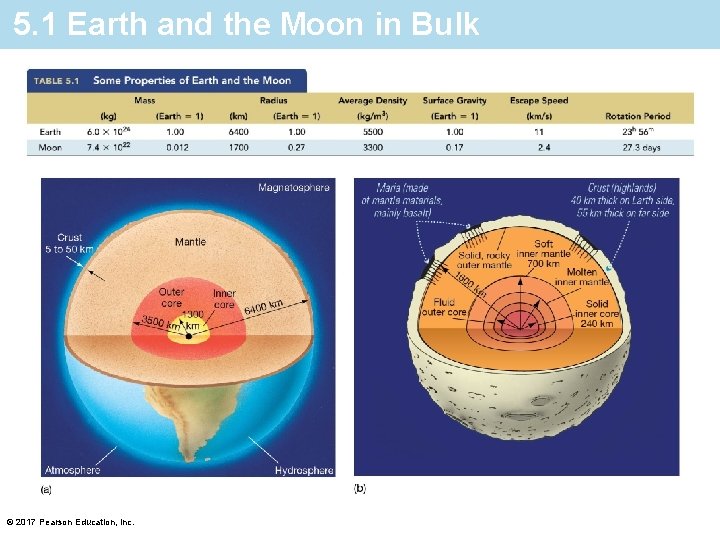 5. 1 Earth and the Moon in Bulk © 2017 Pearson Education, Inc. 