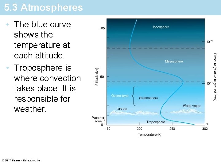 5. 3 Atmospheres • The blue curve shows the temperature at each altitude. •