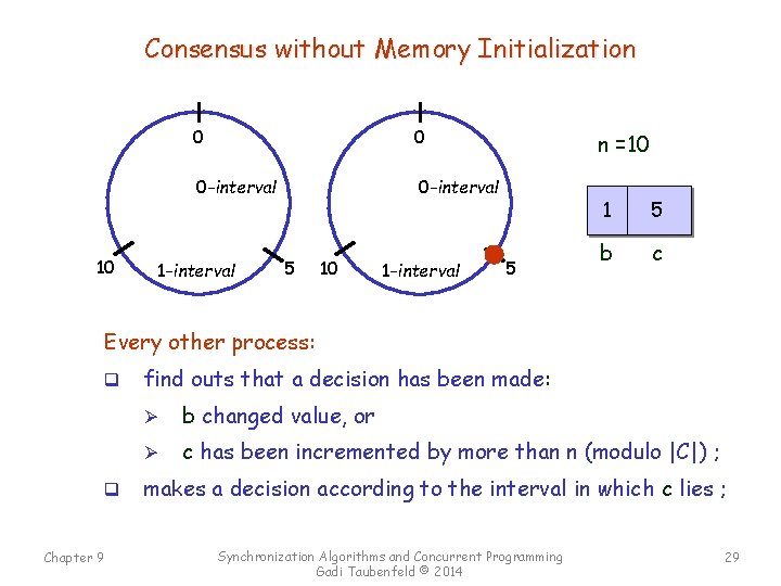 Consensus without Memory Initialization 10 0 0 0 -interval 1 -interval 5 10 1