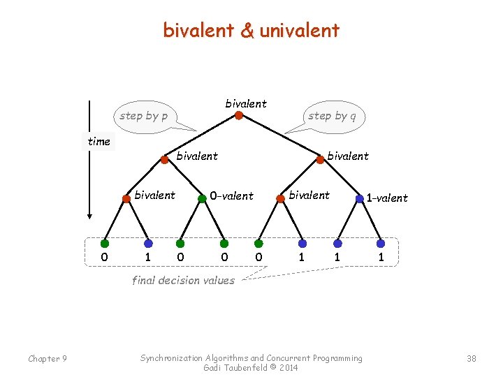 bivalent & univalent bivalent step by p time bivalent 0 step by q 1