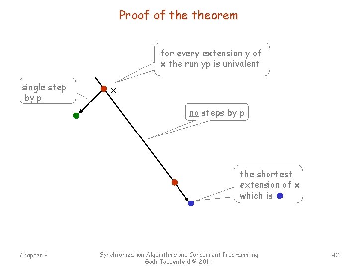 Proof of theorem for every extension y of x the run yp is univalent