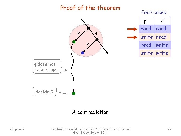 Proof of theorem Four cases p p q read write q does not take