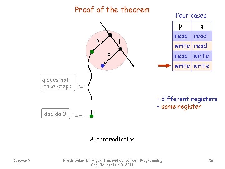 Proof of theorem Four cases p p q read q write read p read