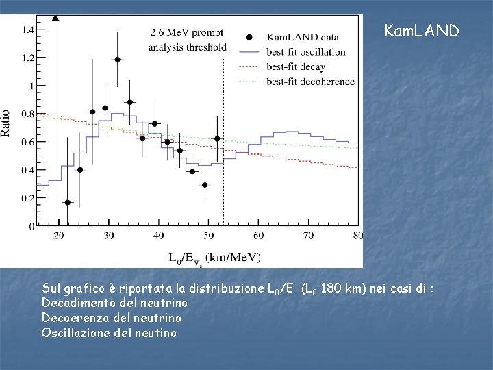 Kam. LAND Sul grafico è riportata la distribuzione L 0/E (L 0 180 km)