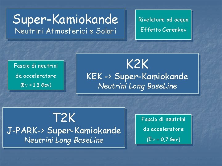 Super-Kamiokande Neutrini Atmosferici e Solari Effetto Cerenkov K 2 K Fascio di neutrini da