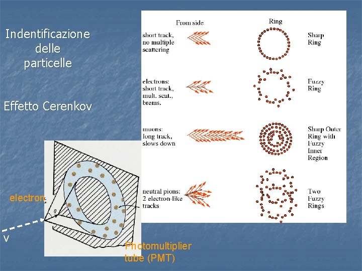 Indentificazione delle particelle Effetto Cerenkov electron ν Photomultiplier tube (PMT) 