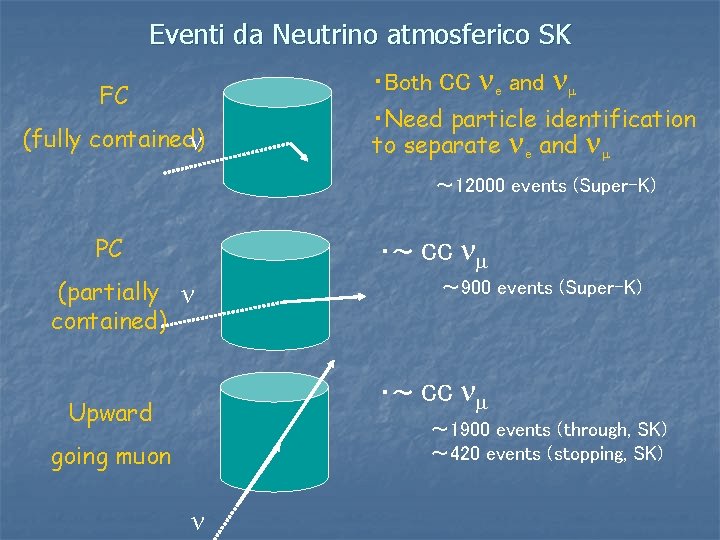 Eventi da Neutrino atmosferico SK ・Both CC FC (fully contained) ν ne and n