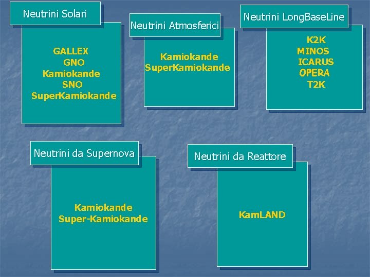 Neutrini Solari Neutrini Atmosferici GALLEX GNO Kamiokande SNO Super. Kamiokande Neutrini Long. Base. Line
