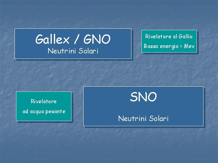 Gallex / GNO Neutrini Solari Rivelatore ad acqua pesante Rivelatore al Gallio Bassa energia