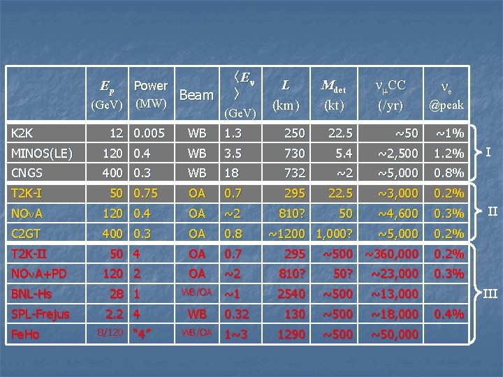 Power Beam (Ge. V) (MW) Ep K 2 K 12 0. 005 〈En 〉
