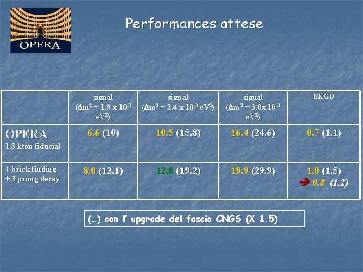 Performances attese OPERA signal (Dm 2 = 1. 9 x 10 -3 e. V