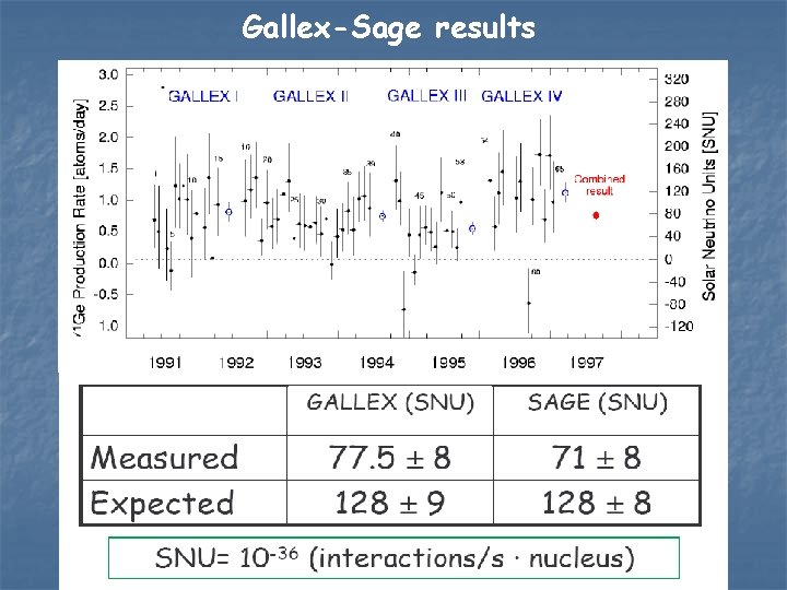 Gallex-Sage results 