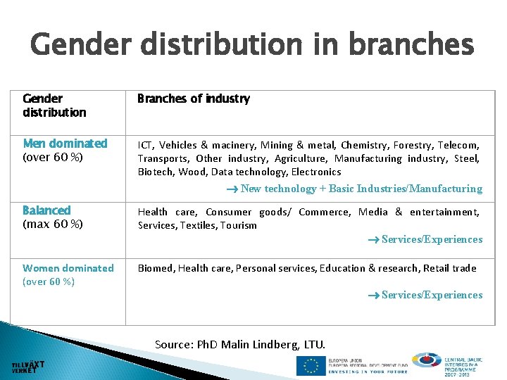 Gender distribution in branches Gender distribution Branches of industry Men dominated (over 60 %)