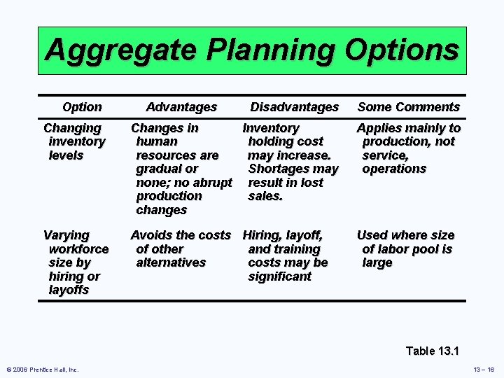 Aggregate Planning Options Option Advantages Disadvantages Some Comments Changing inventory levels Changes in Inventory