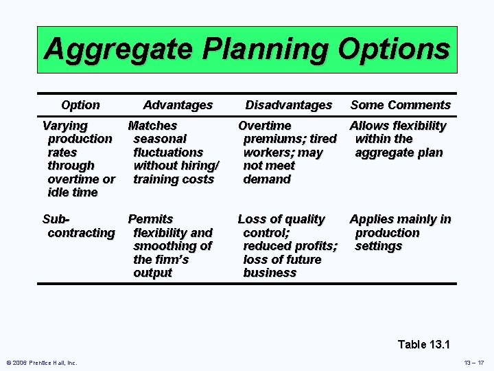 Aggregate Planning Options Option Advantages Disadvantages Some Comments Allows flexibility within the aggregate plan