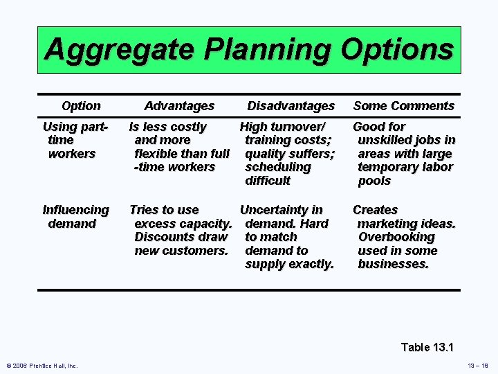 Aggregate Planning Options Option Advantages Disadvantages Some Comments Using parttime workers Is less costly