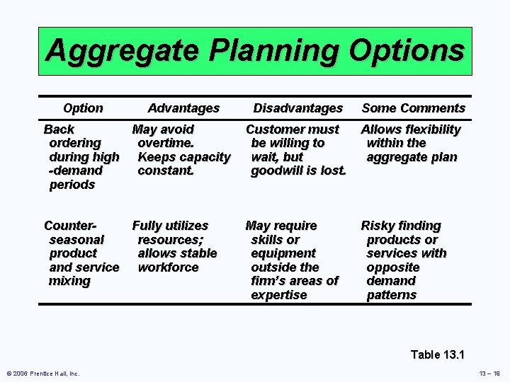 Aggregate Planning Options Option Advantages Disadvantages Some Comments Back May avoid ordering overtime. during