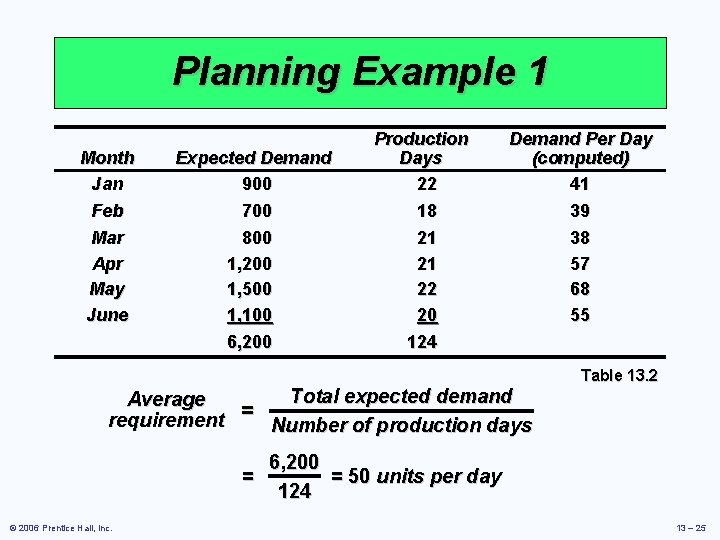 Planning Example 1 Month Jan Feb Mar Apr May June Expected Demand 900 700