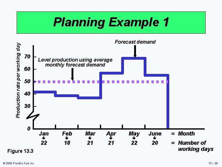 Production rate per working day Planning Example 1 Forecast demand 70 – 60 –