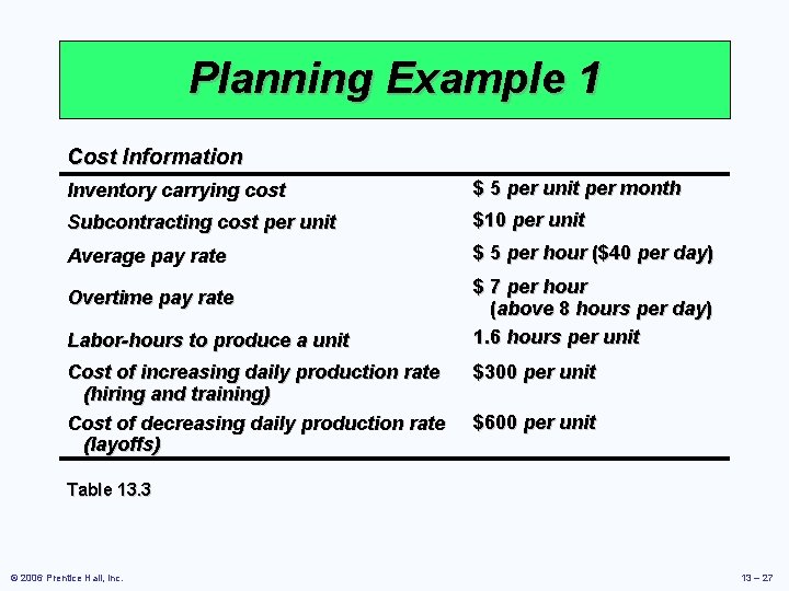 Planning Example 1 Cost Information Inventory carrying cost $ 5 per unit per month