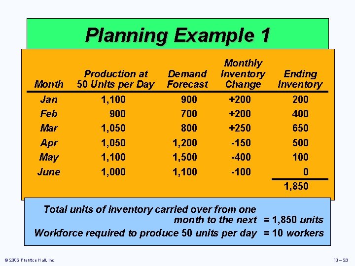 Planning Example 1 Cost Information Production at Month carry 50 Units Inventory cost per