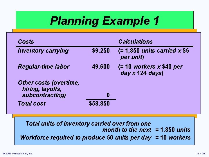 Planning Example 1 Monthly Costs Calculations Cost Information Production at Demand Inventory Ending Month