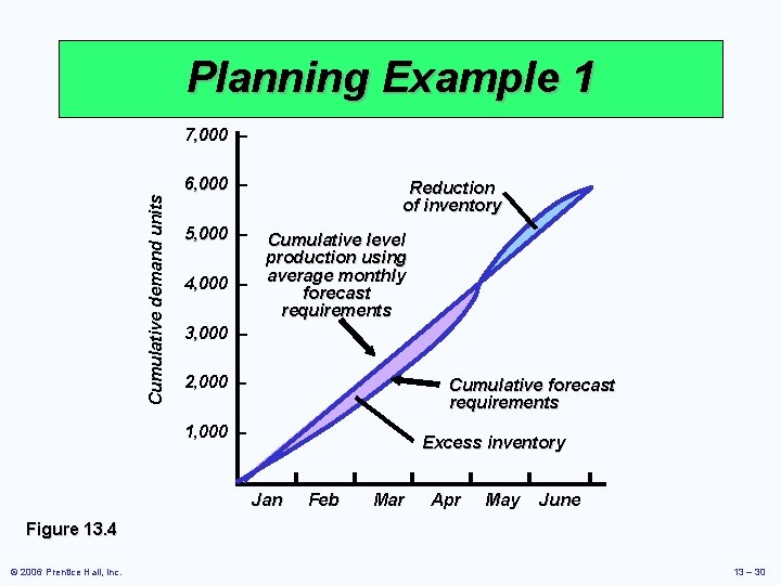 Planning Example 1 Cumulative demand units 7, 000 – 6, 000 – 5, 000