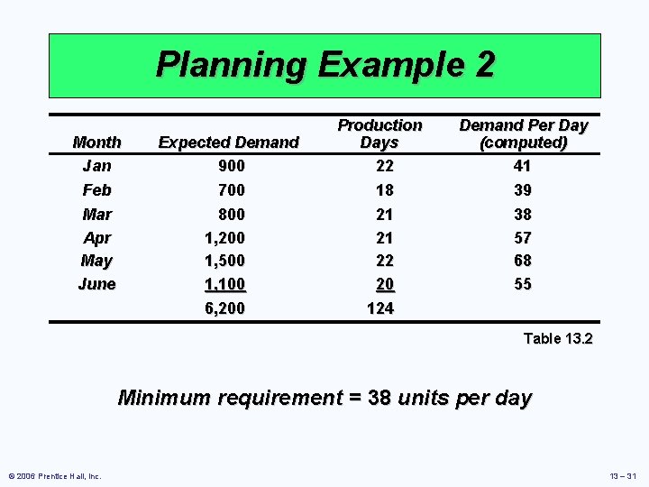 Planning Example 2 Month Jan Feb Mar Apr May June Expected Demand 900 700