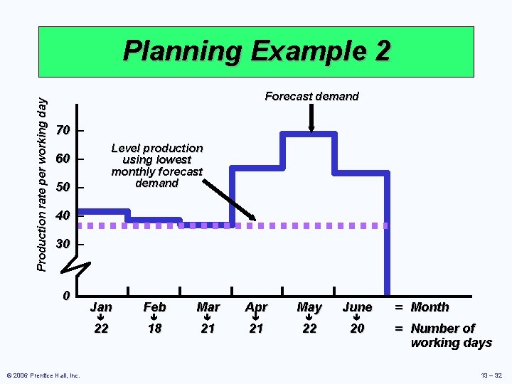 Production rate per working day Planning Example 2 Forecast demand 70 – Level production