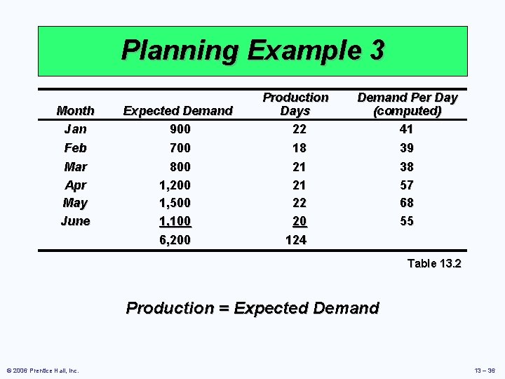 Planning Example 3 Month Jan Feb Mar Apr May June Expected Demand 900 700