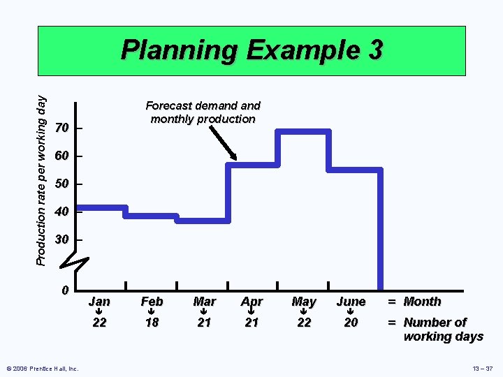 Production rate per working day Planning Example 3 Forecast demand monthly production 70 –